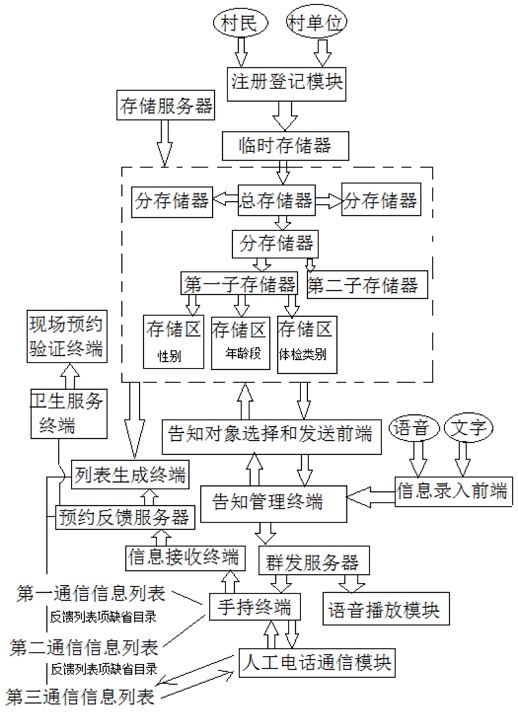 一种基层公共卫生服务预约医疗健康系统