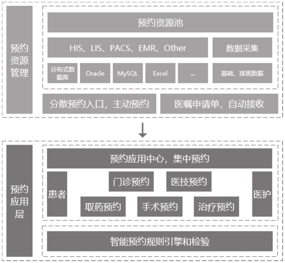 一种医院预约资源统筹处理方法及系统