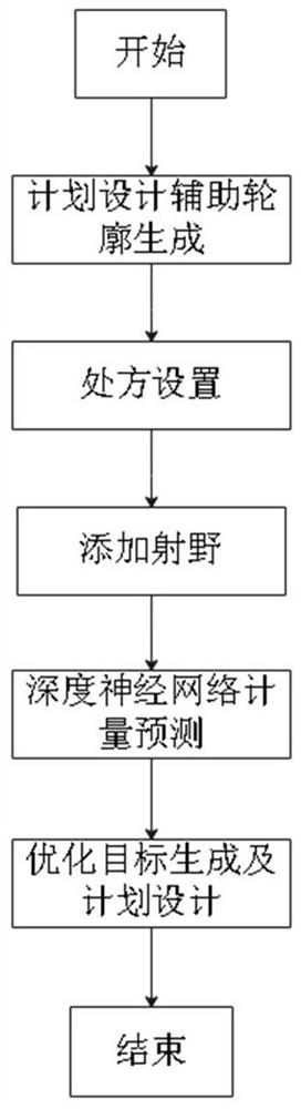 一种放射治疗自动计划设计系统及其构建方法