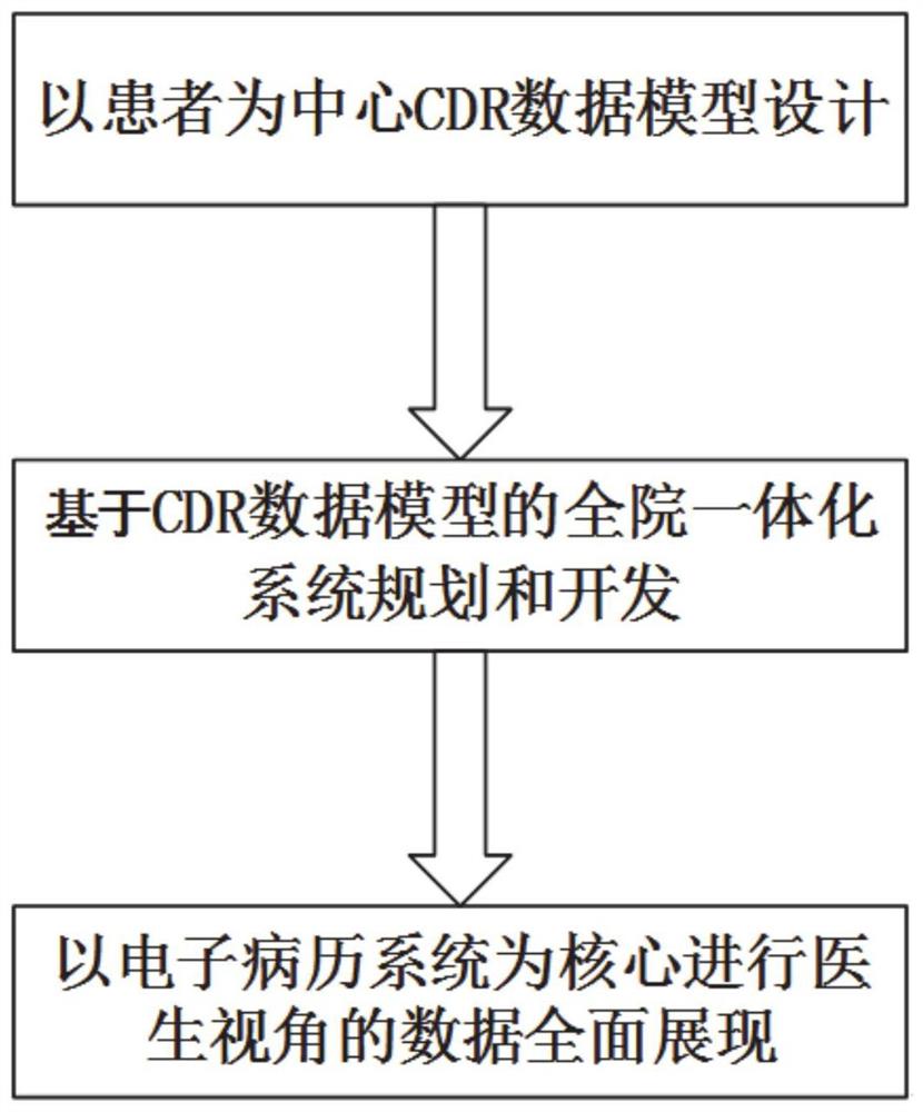 一种以病人为中心的医院一体化方法及系统