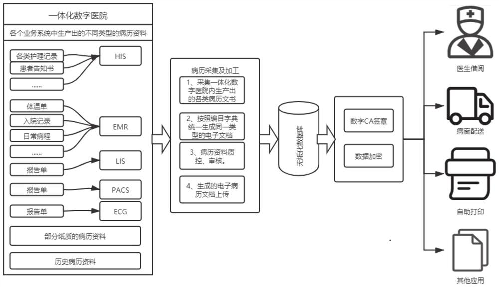 基于一体化数字医院的电子病历归档方法及系统