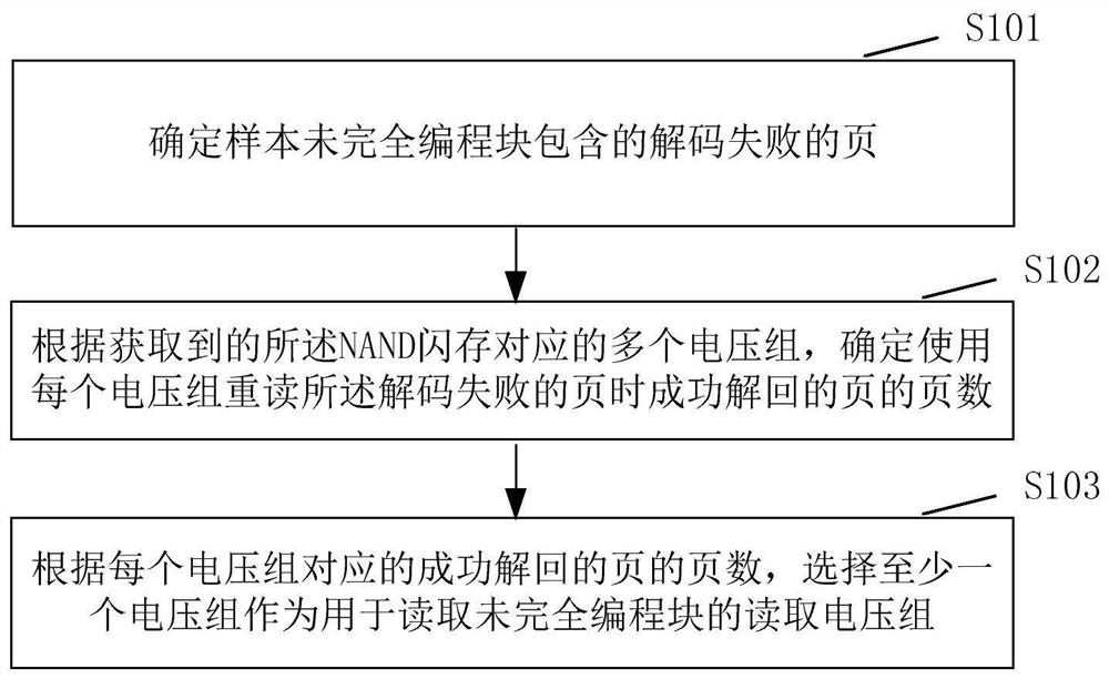 一种确定NAND闪存读取电压的方法及装置