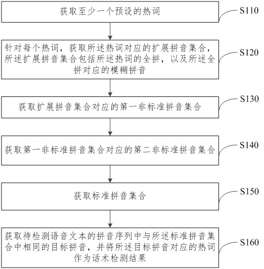 话术检测方法和话术检测装置