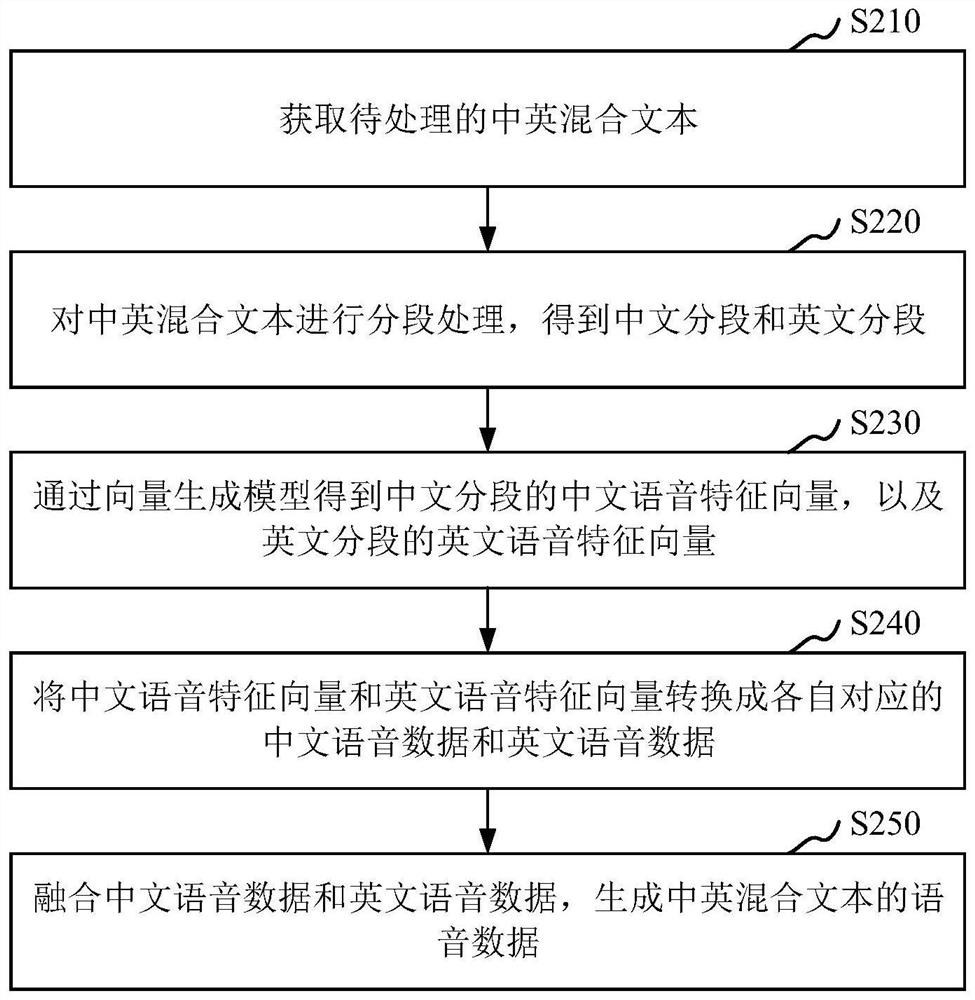 语音合成方法、装置、计算机设备和存储介质