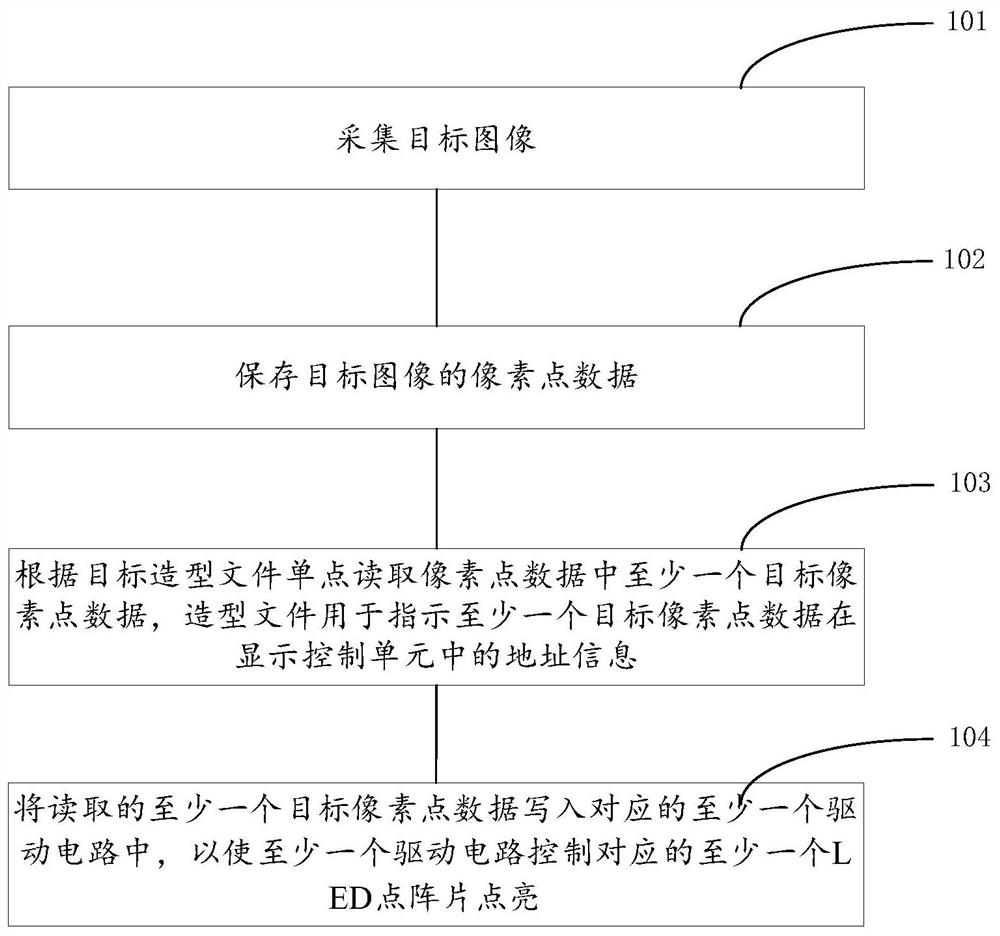 一种LED屏幕的显示方法、装置及系统