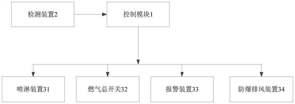 燃气安全装置