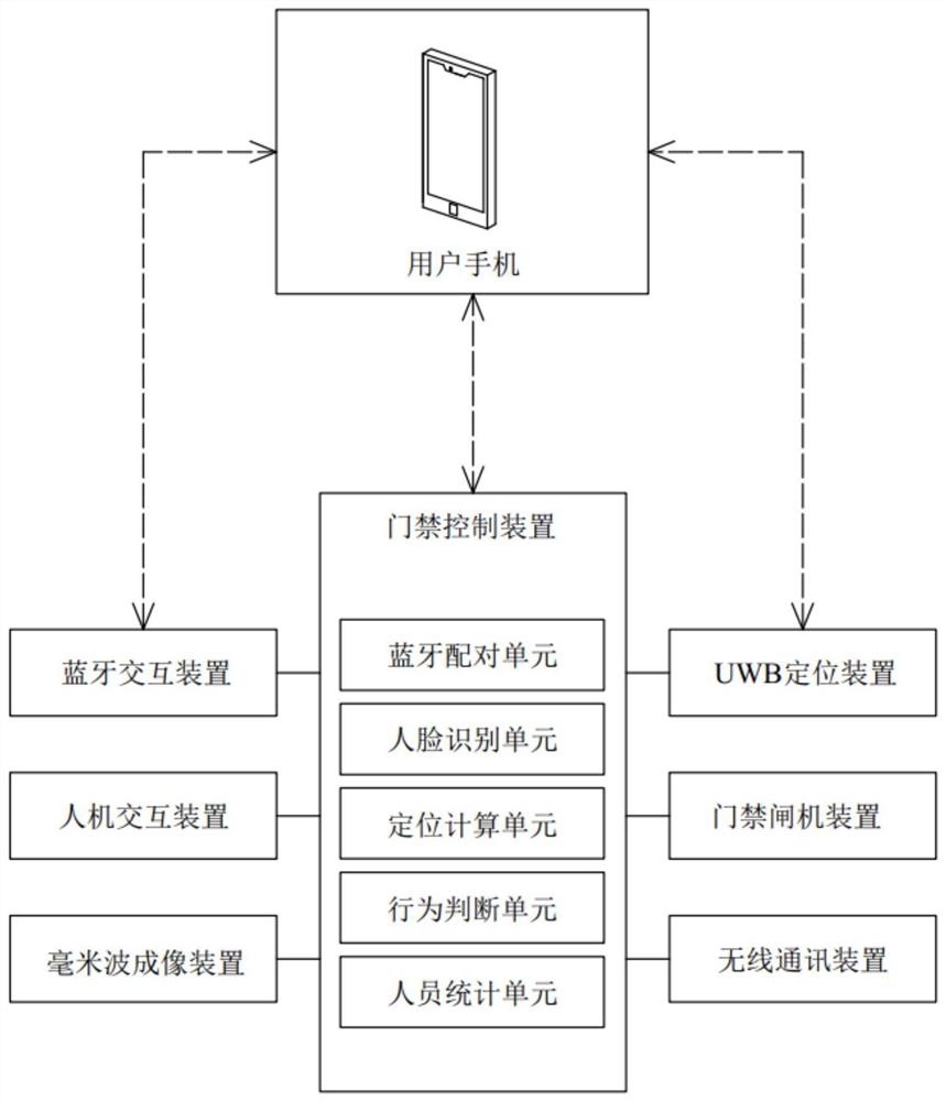 适用于课堂学习管理的门禁系统