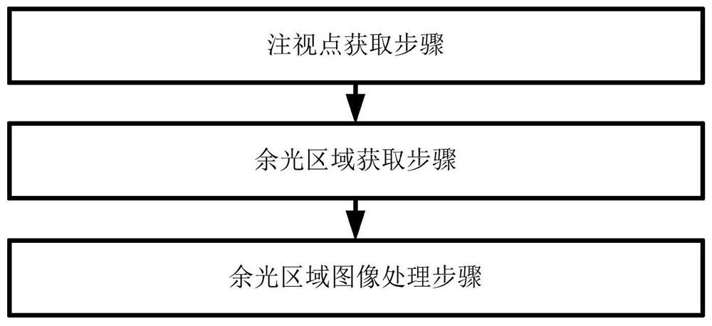 余光区域增强真实感的方法和系统