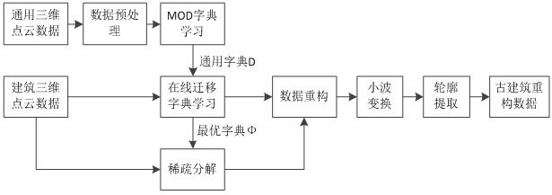 基于OLDL_DWT的点云古典建筑曲面重建方法