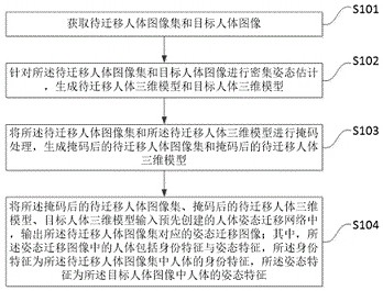 一种基于三维信息的人体姿态迁移方法、装置、存储介质及终端