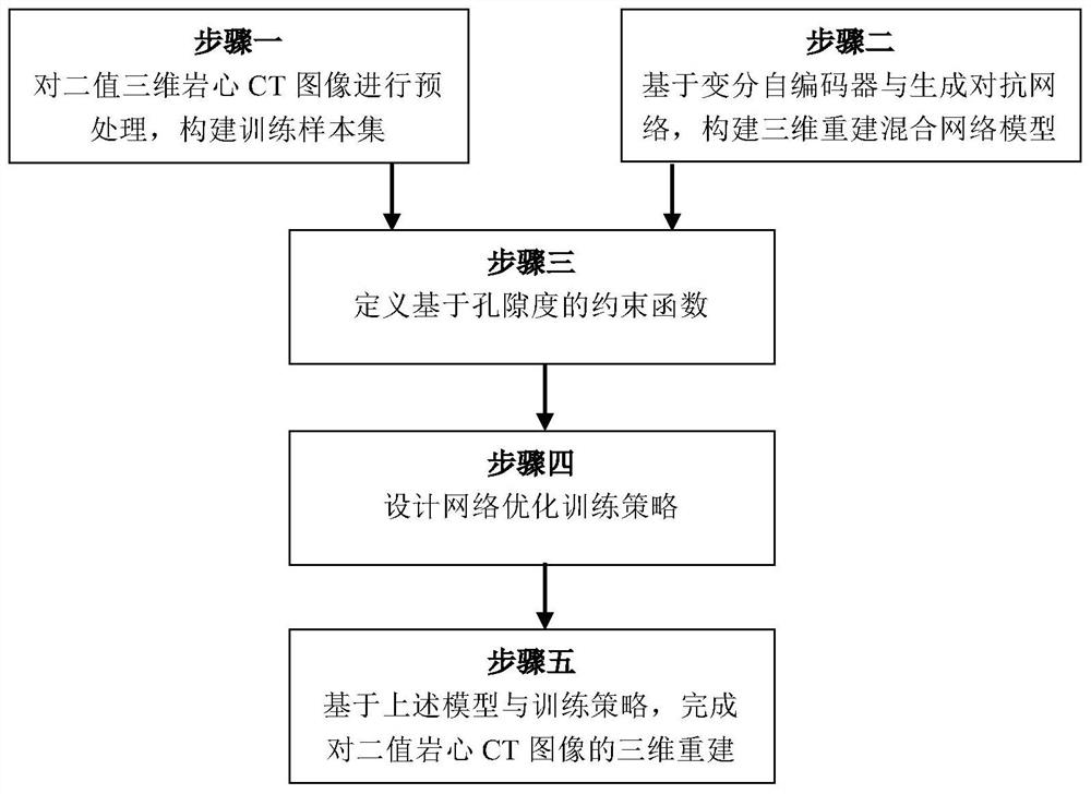 基于混合深度生成模型的岩心三维图像重建方法