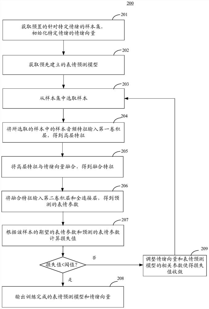 生成模型和生成3D动画的方法、装置、设备和存储介质