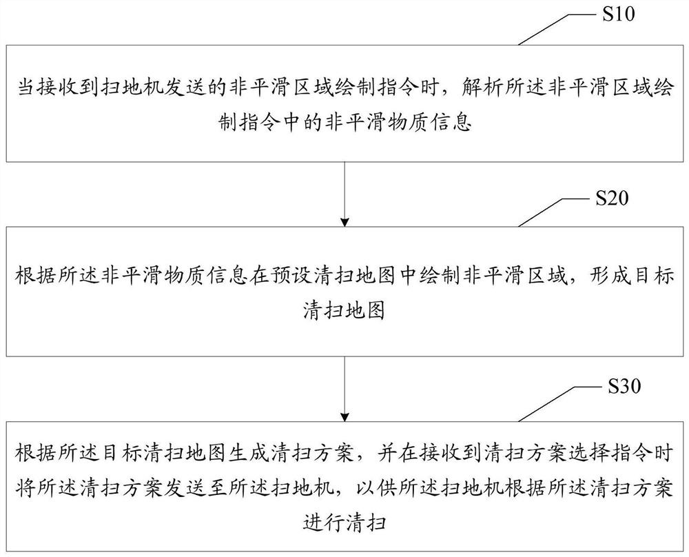 扫地机区域设置方法、装置、设备及计算机存储介质