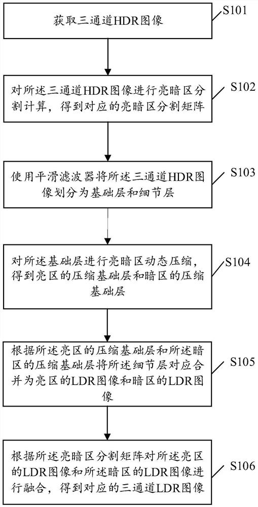 一种高动态范围图像压缩的方法及装置