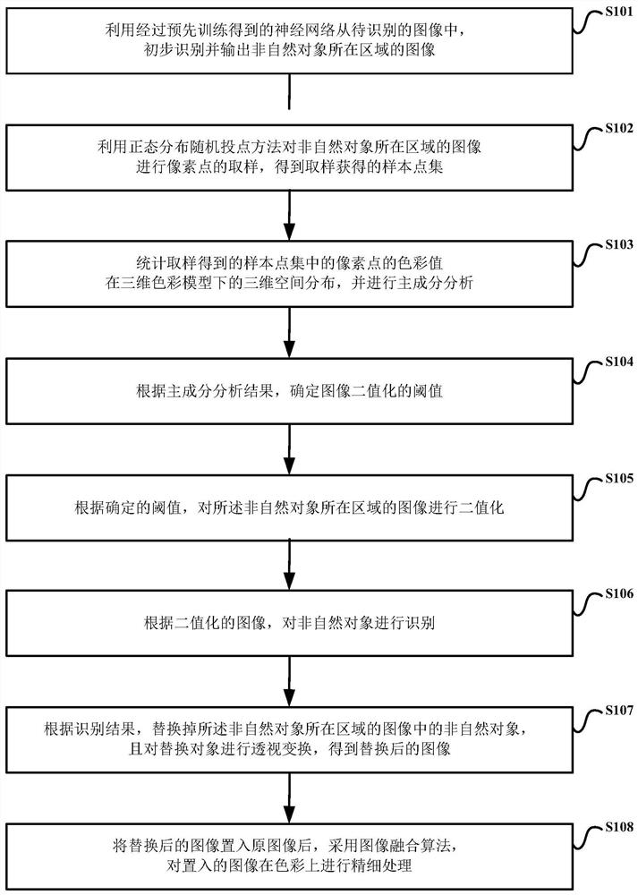 一种非自然对象的图像识别、替换方法和装置