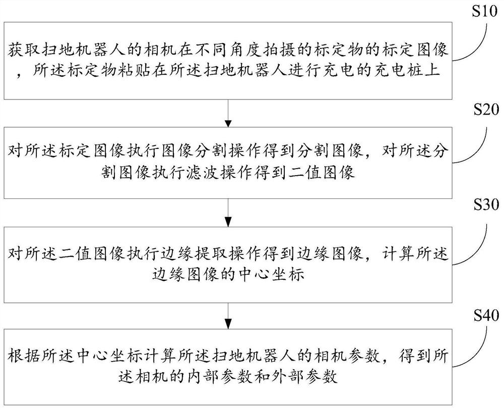 扫地机器人的相机标定方法、终端和计算机可读存储介质