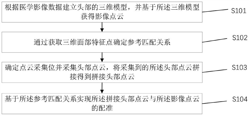 一种配准方法及系统