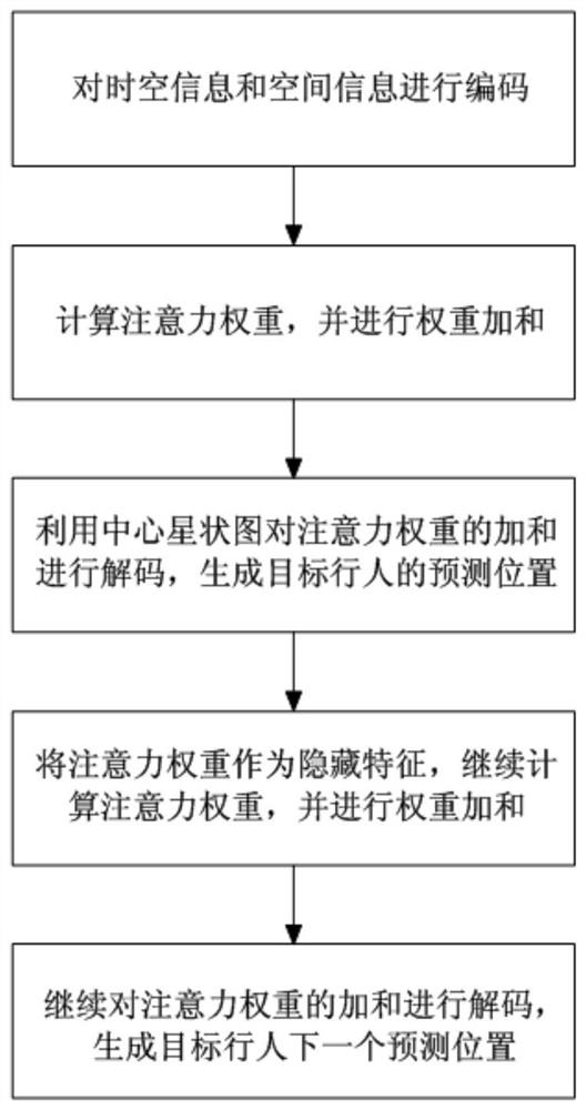 基于自定中心星状图和注意力机制预测行人轨迹的方法