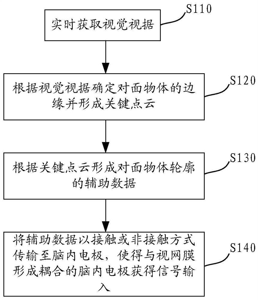 辅助盲人进行视觉重构的方法、系统、设备和存储介质