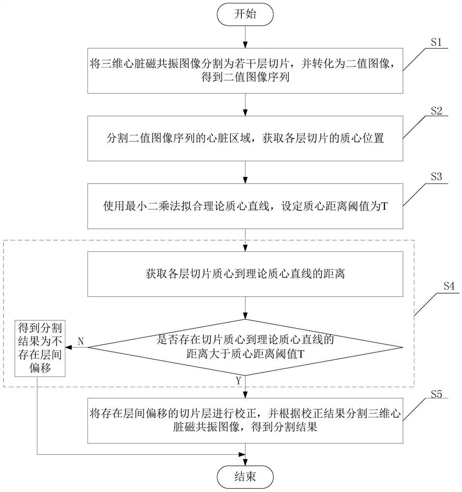 一种基于层间偏移校正的心脏磁共振图像分割方法