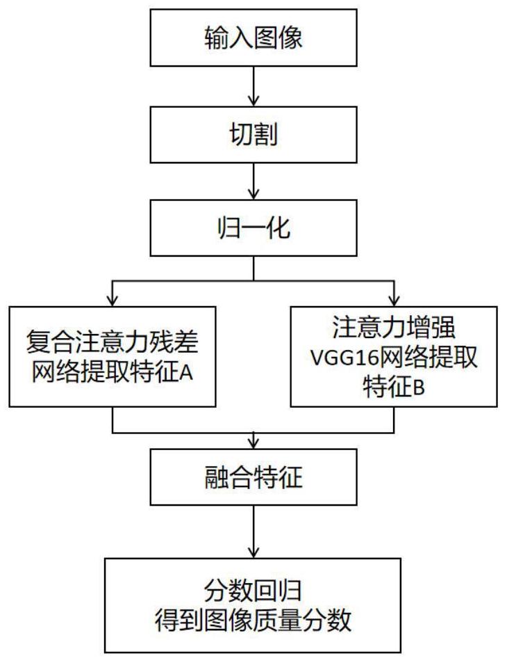 一种基于注意力模块的图像质量评价方法