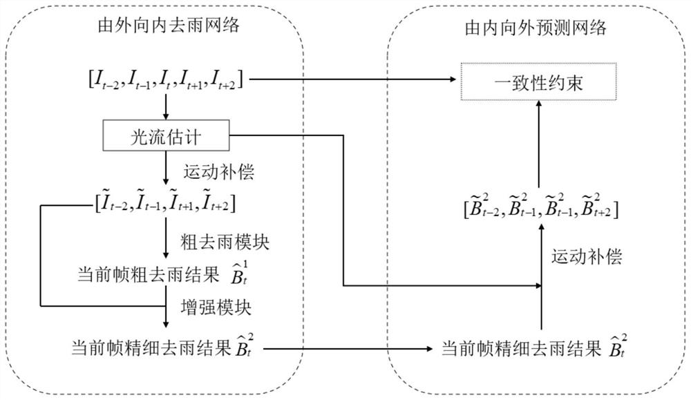 一种基于双向时域一致的视频去雨方法与装置