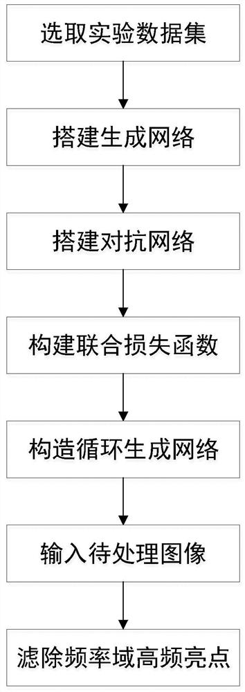 基于改进型循环生成对抗网络去图像运动模糊方法