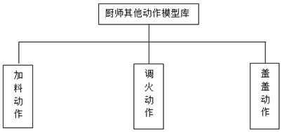 带温度纠偏的厨师其他动作采集及分析的方法