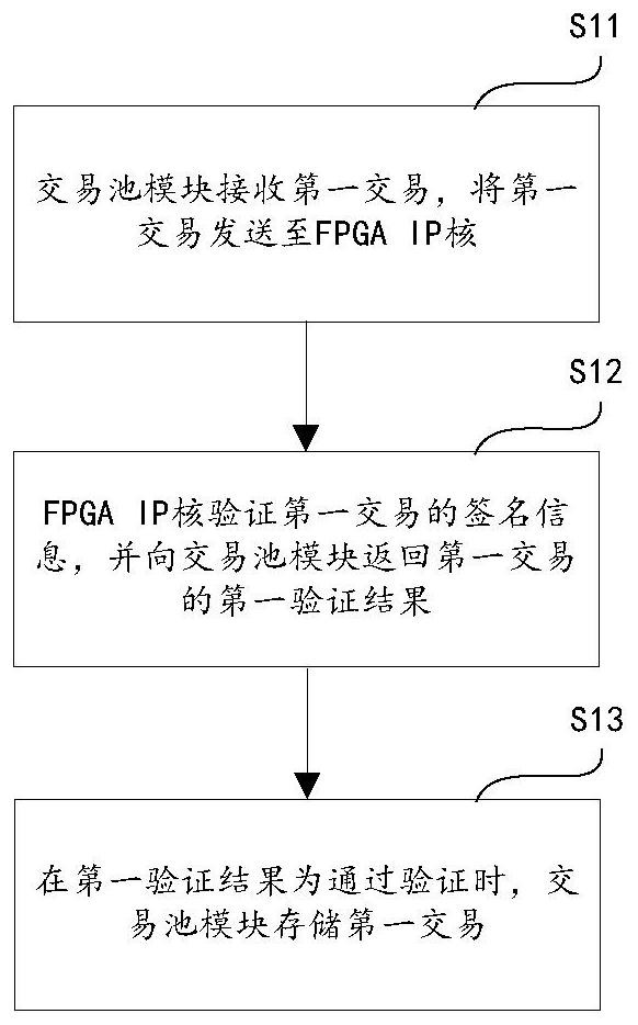 交易执行方法、区块链一体机和区块链网络