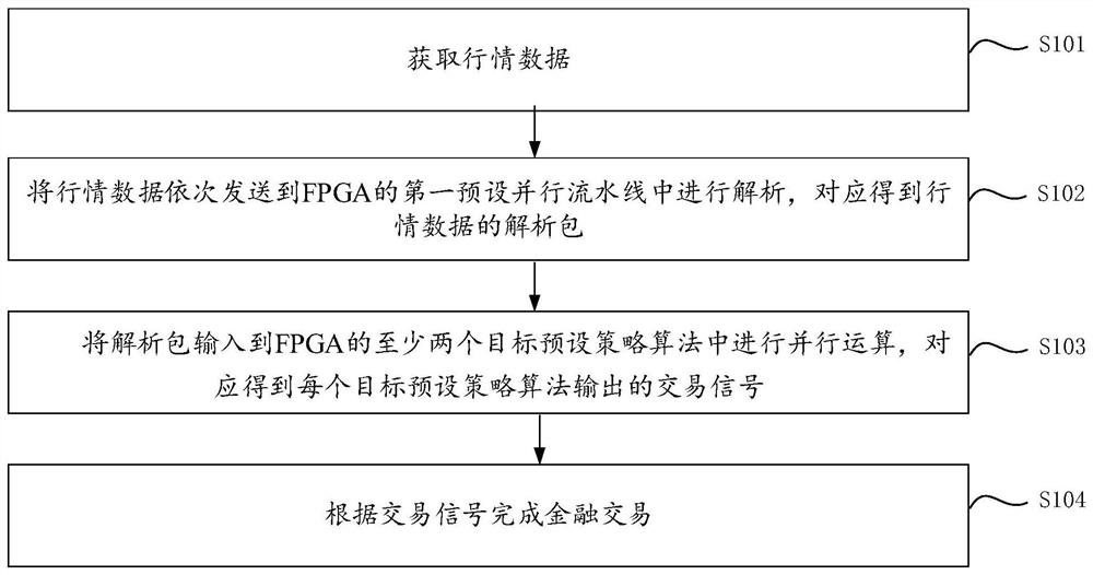 基于FPGA的金融交易方法、装置及系统