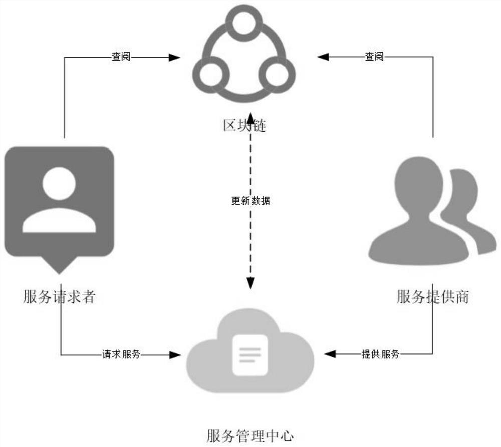 基于区块链的服务发布交互方法、系统、设备及应用