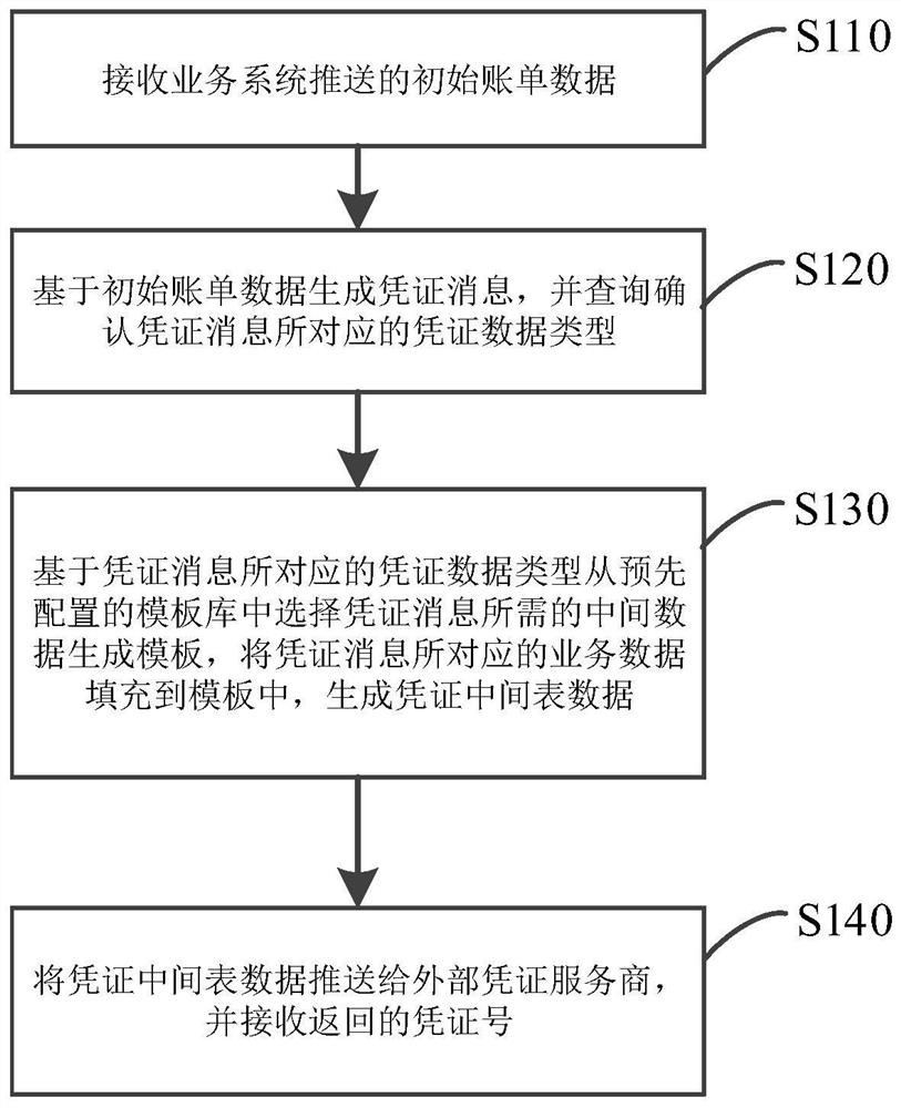 生成财务凭证的方法、装置和电子设备