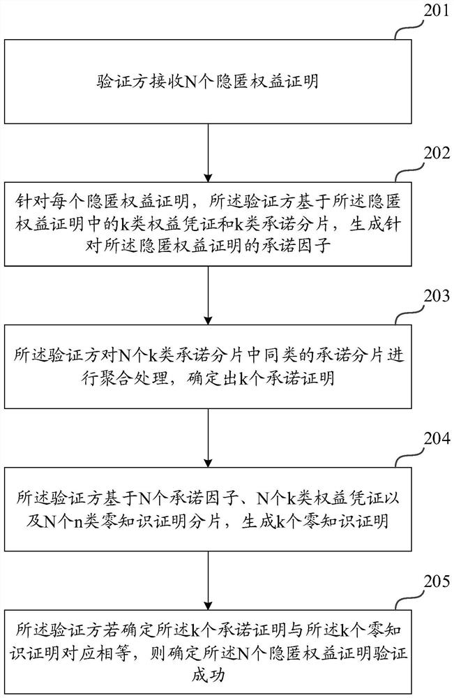 一种基于区块链的隐匿权益证明的验证方法及装置