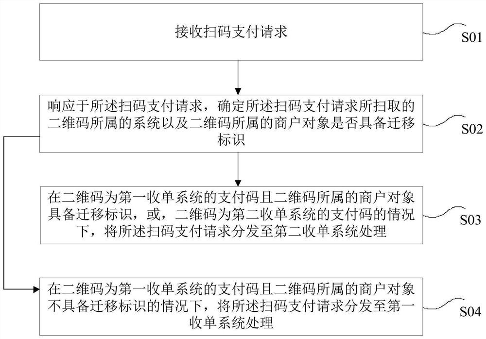 扫码交易处理方法、电子装置及计算机可读存储介质