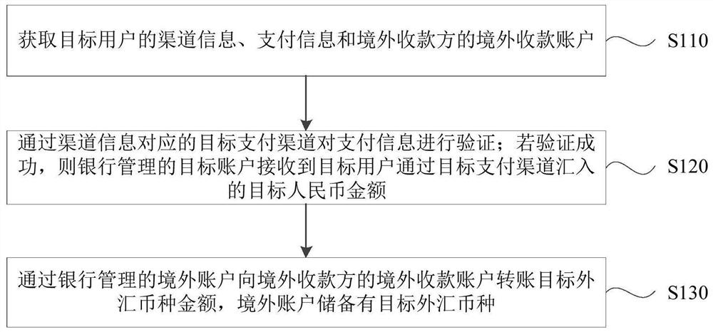 境外聚合二维码支付方法、装置、服务器及存储介质