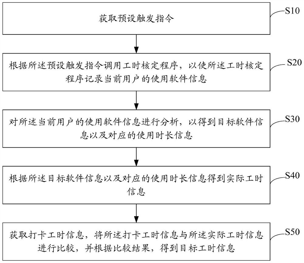 工时核定方法、装置、计算机设备及存储介质