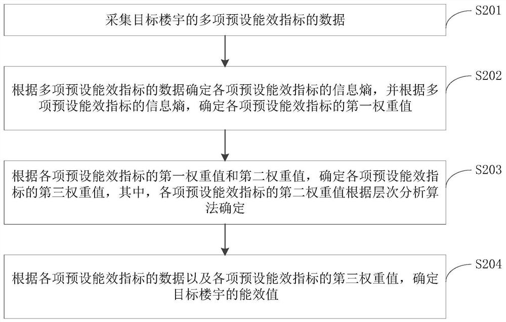 楼宇能效获取方法及设备