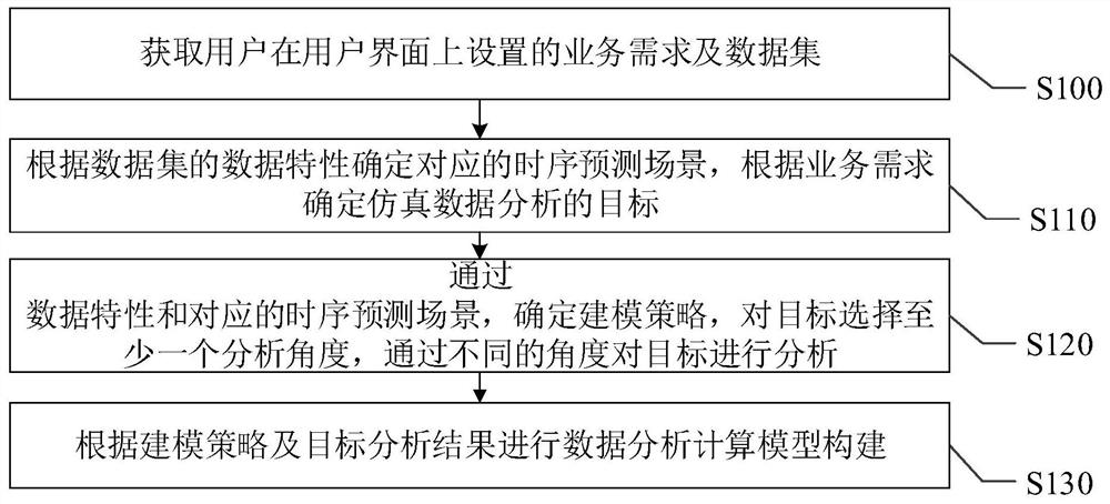 一种数据分析模型的建模方法及系统