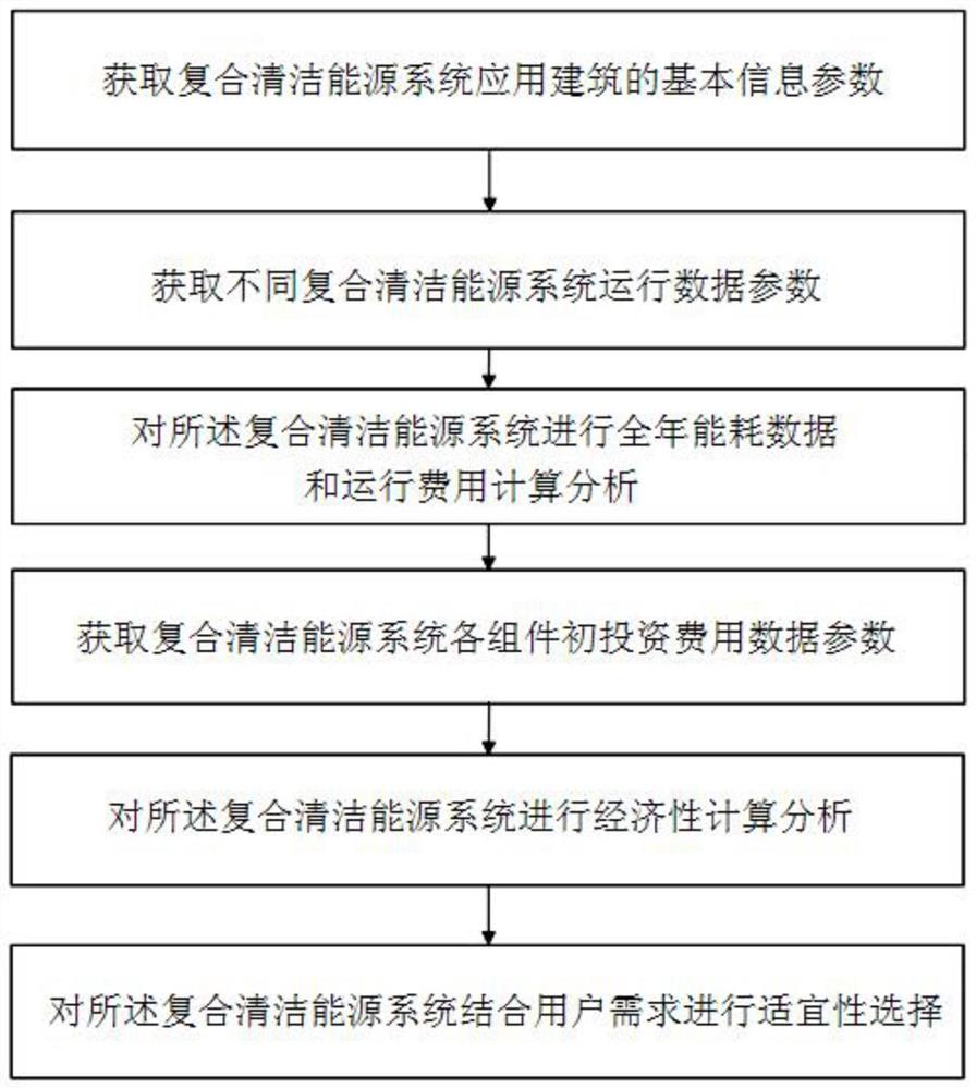 一种复合清洁能源系统适宜性选择方法及装置