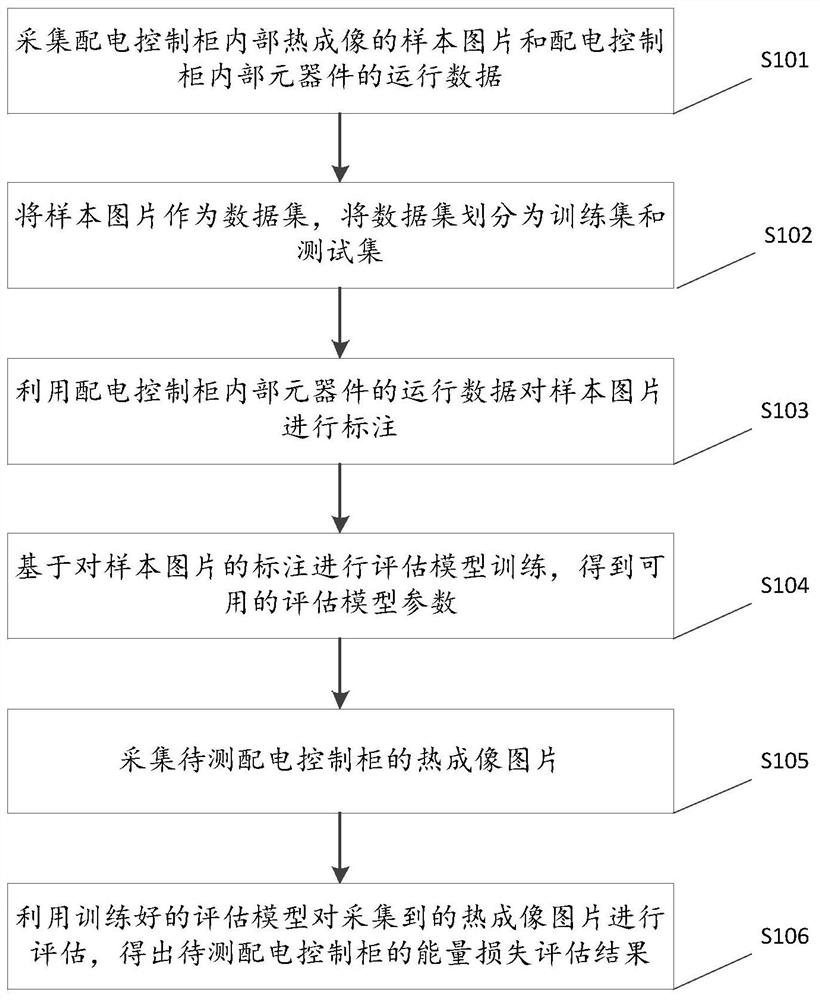 一种配电控制柜能量损失评估方法