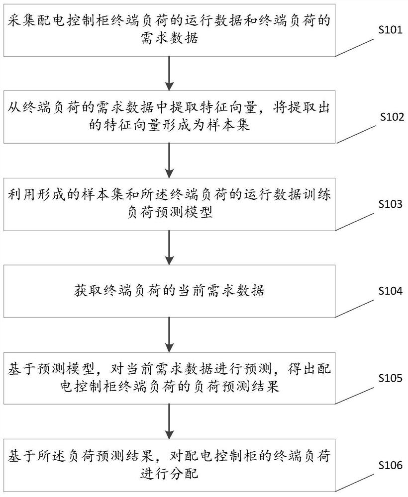 一种配电控制柜终端负荷分配方法