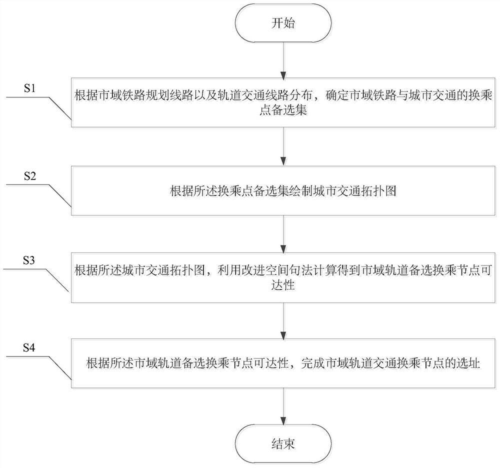 一种基于可达性的市域轨道交通换乘节点选址方法