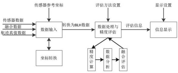 一种空情融合精度评估系统及方法