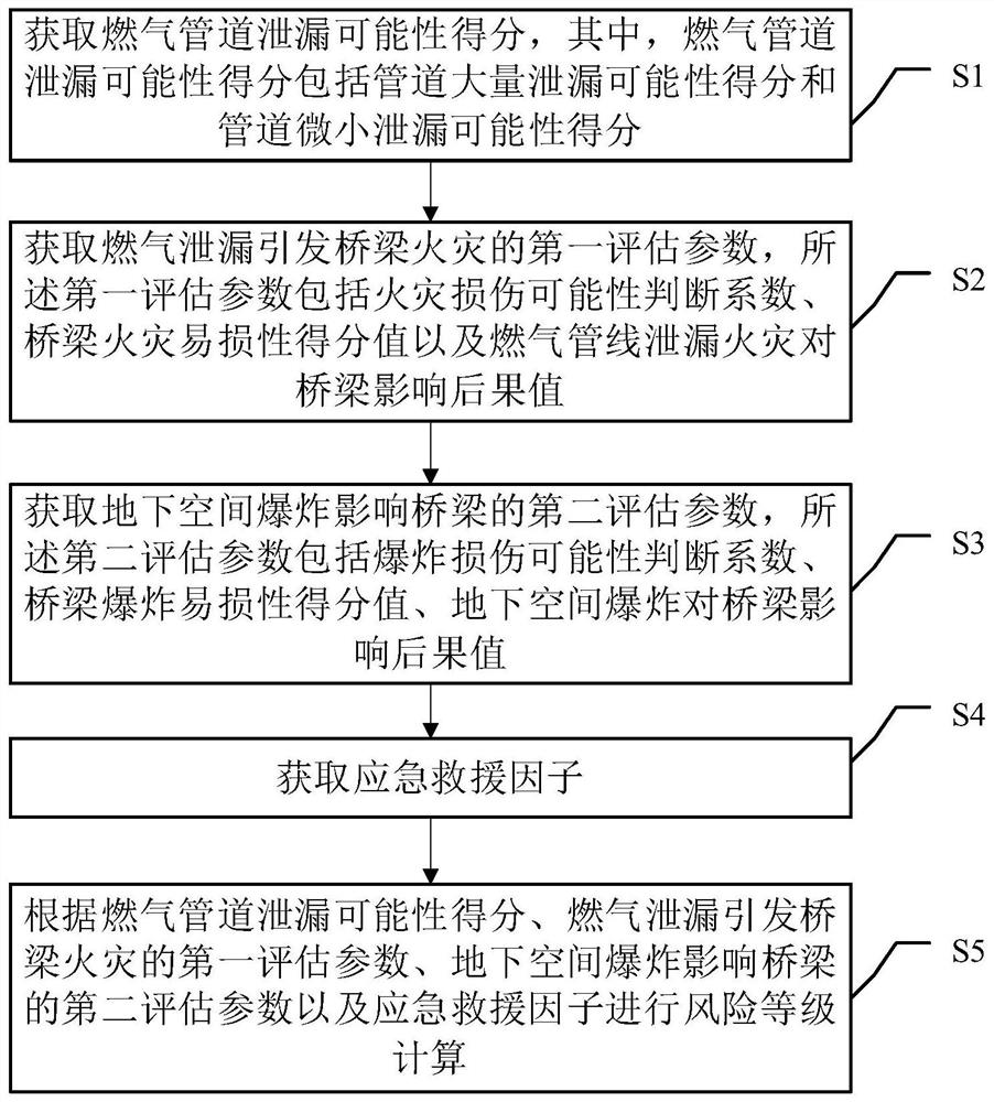 一种燃气管线-桥梁耦合隐患辨识与评估的方法及装置