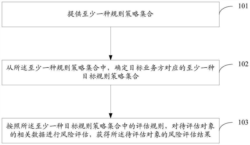 风险评估方法及装置