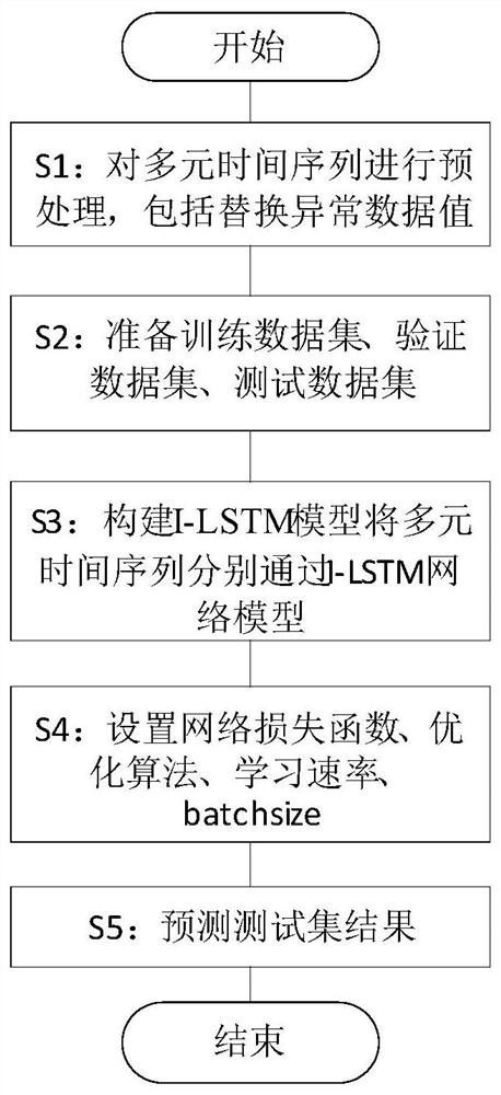 一种基于I-LSTM的短期用电量预测方法