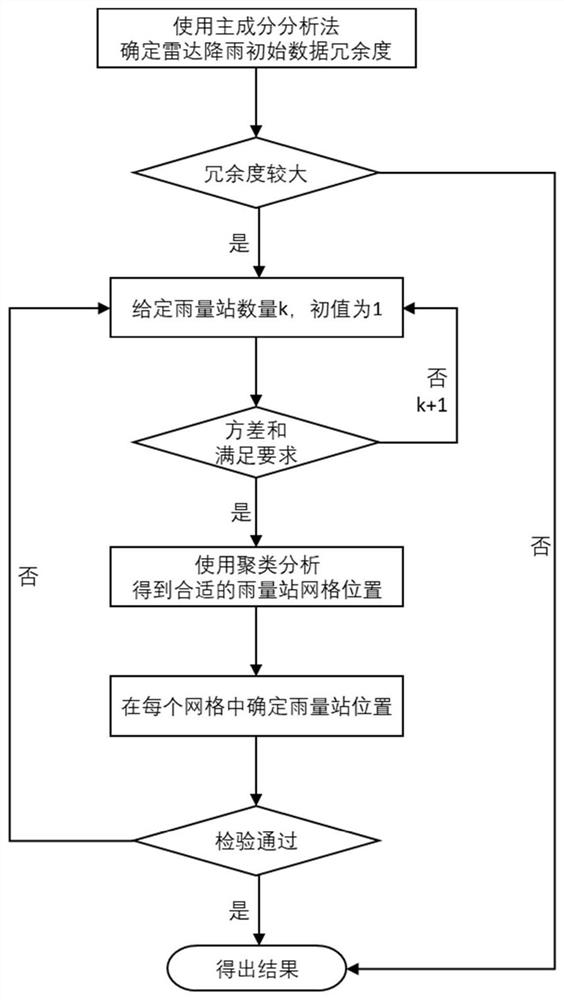 一种基于雷达降雨数据挖掘的雨量站观测网络设计方法