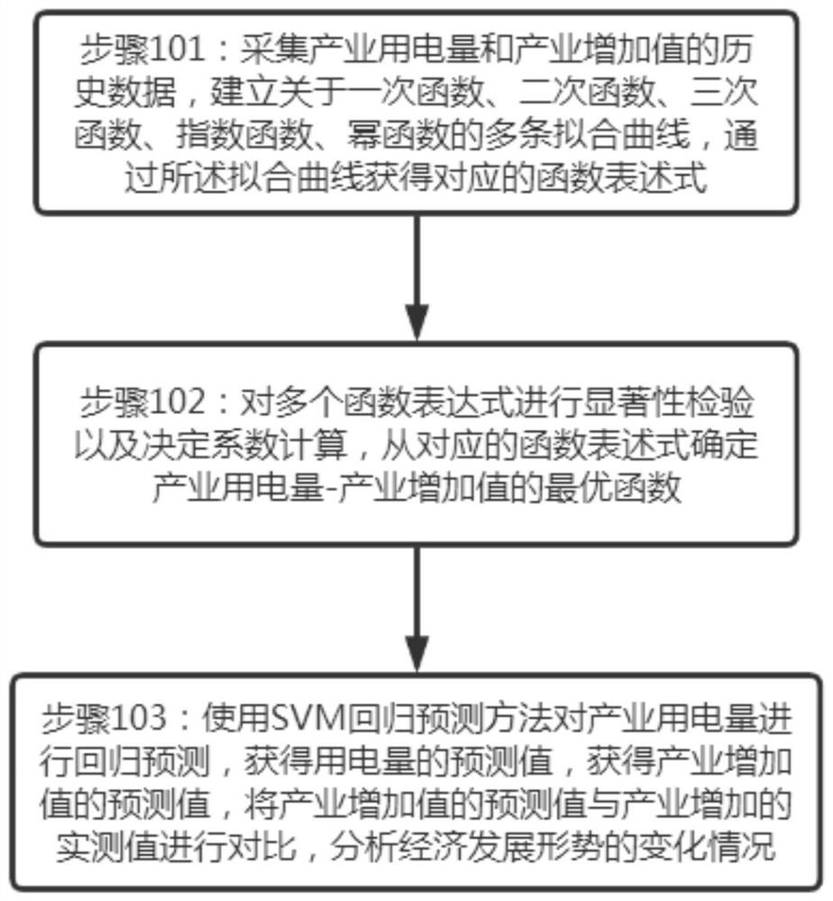 基于用电数据的电力发展状况分析方法