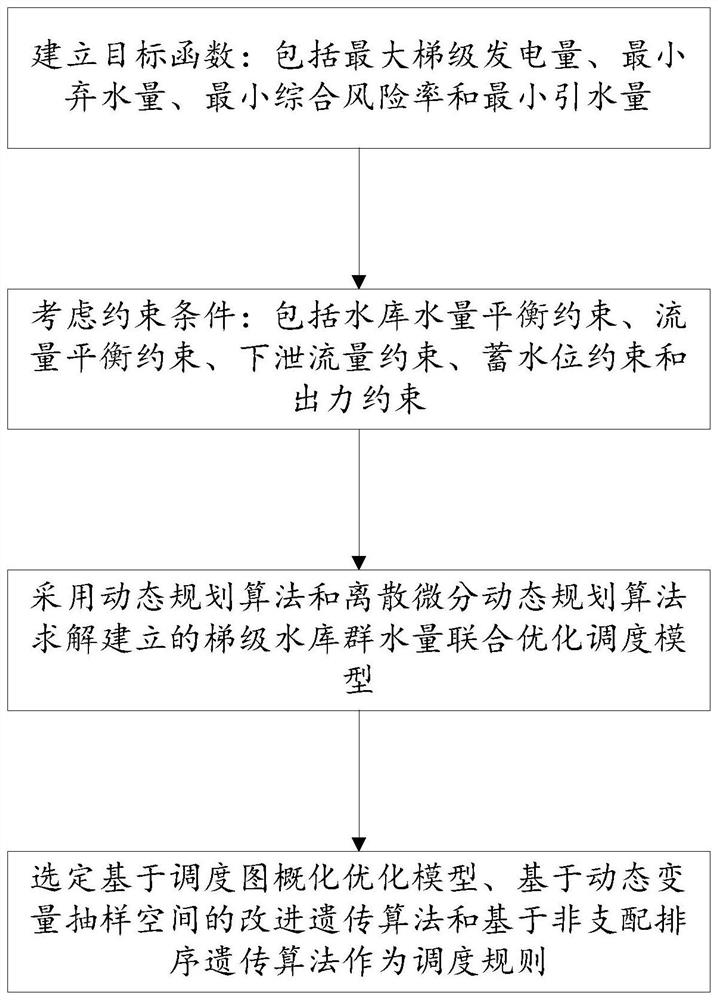 一种引调水工程影响下梯级水库群优化调度方法