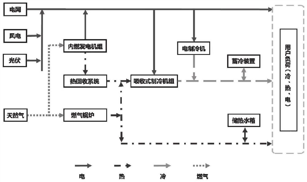 基于鲁棒优化的多能互补综合能源系统容量配置方法及系统